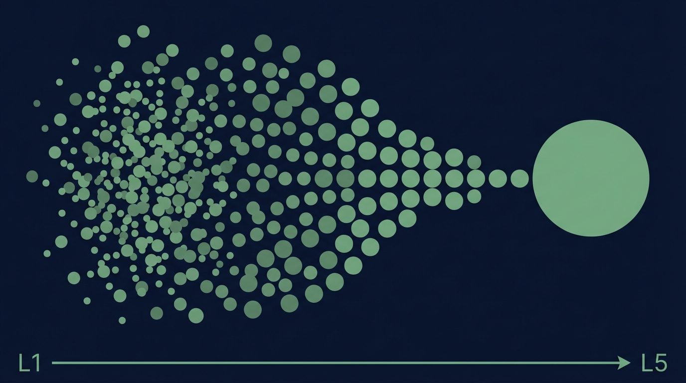 The five levels of AI maturity from ChatGPT to elite orchestration
