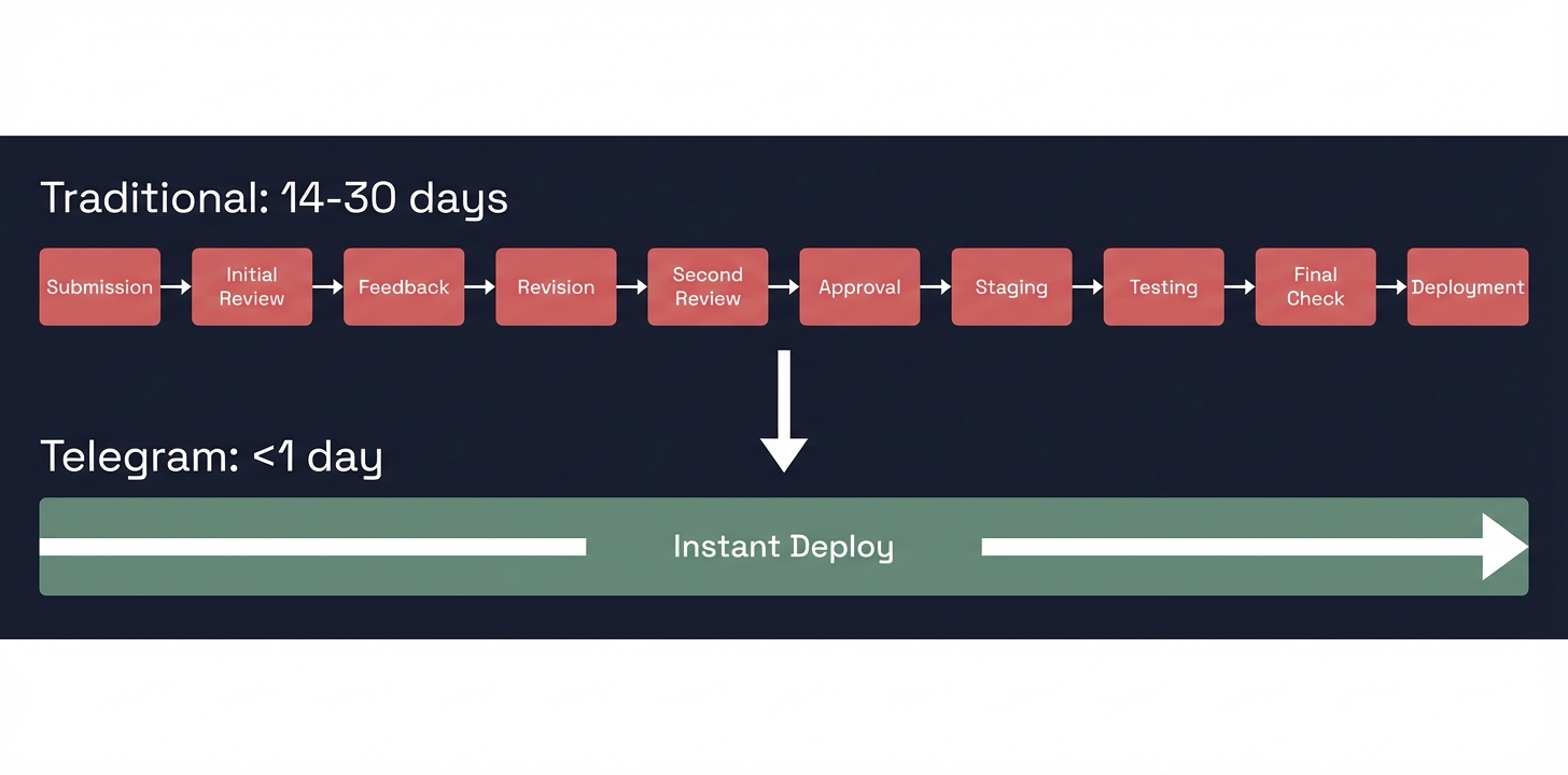 Deployment Speed Timeline - Traditional 14-30 Days vs Telegram Less Than 1 Day