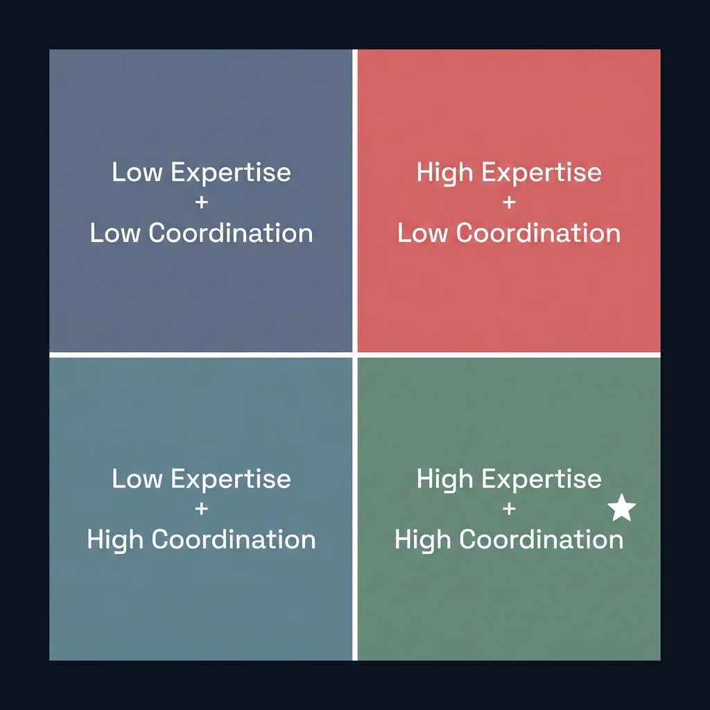Level 5: Orchestration Matrix - High Expertise + High Coordination